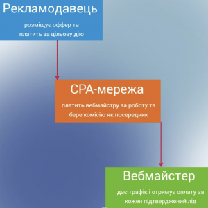 як запустити cpa-платформу 