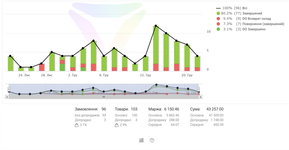 Funkcije CRM: optimizacija dela