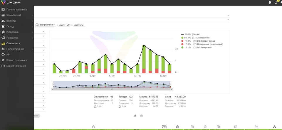 Онлайн CRM: керуйте бізнесом зручно